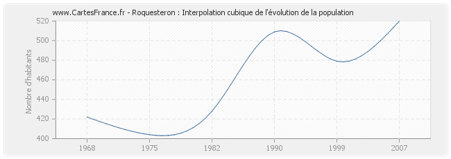 Roquesteron : Interpolation cubique de l'évolution de la population
