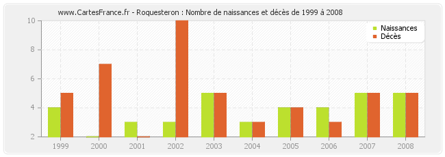 Roquesteron : Nombre de naissances et décès de 1999 à 2008