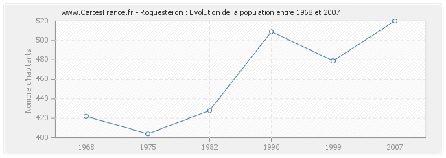 Population Roquesteron