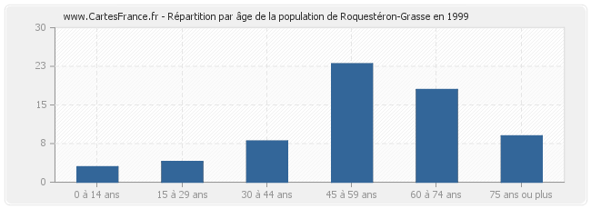 Répartition par âge de la population de Roquestéron-Grasse en 1999
