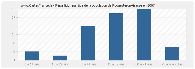 Répartition par âge de la population de Roquestéron-Grasse en 2007