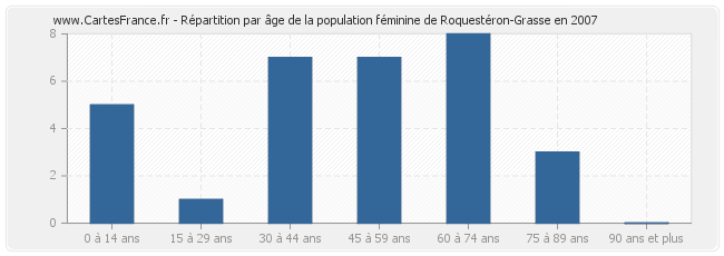 Répartition par âge de la population féminine de Roquestéron-Grasse en 2007