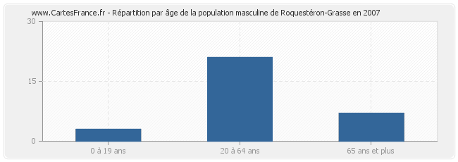 Répartition par âge de la population masculine de Roquestéron-Grasse en 2007
