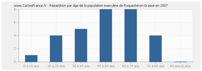 Répartition par âge de la population masculine de Roquestéron-Grasse en 2007