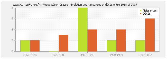 Roquestéron-Grasse : Evolution des naissances et décès entre 1968 et 2007