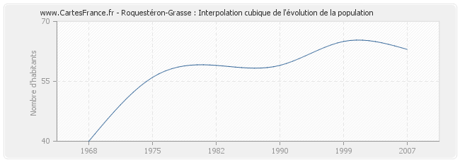 Roquestéron-Grasse : Interpolation cubique de l'évolution de la population