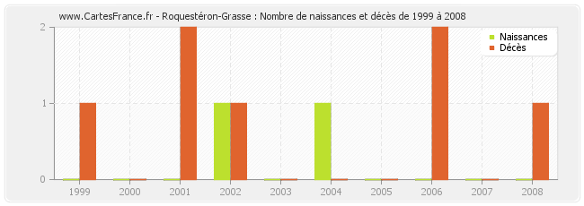 Roquestéron-Grasse : Nombre de naissances et décès de 1999 à 2008