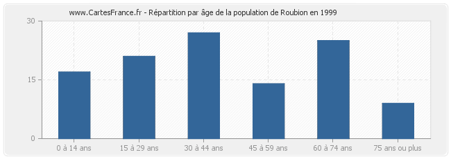Répartition par âge de la population de Roubion en 1999