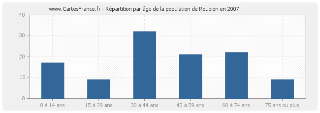 Répartition par âge de la population de Roubion en 2007