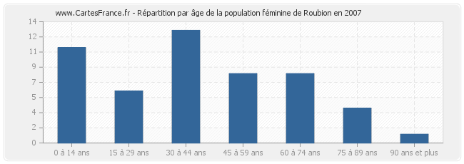 Répartition par âge de la population féminine de Roubion en 2007