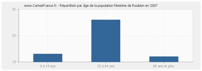 Répartition par âge de la population féminine de Roubion en 2007