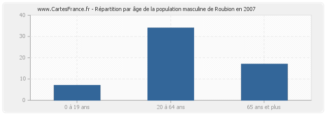 Répartition par âge de la population masculine de Roubion en 2007