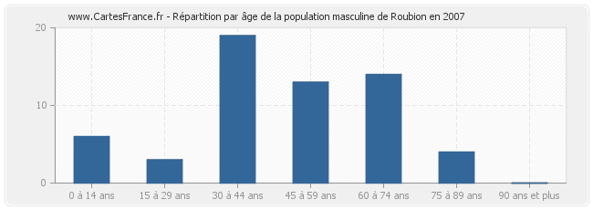 Répartition par âge de la population masculine de Roubion en 2007