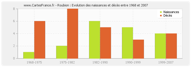Roubion : Evolution des naissances et décès entre 1968 et 2007