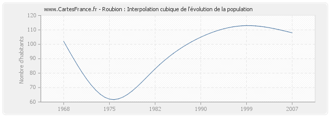 Roubion : Interpolation cubique de l'évolution de la population