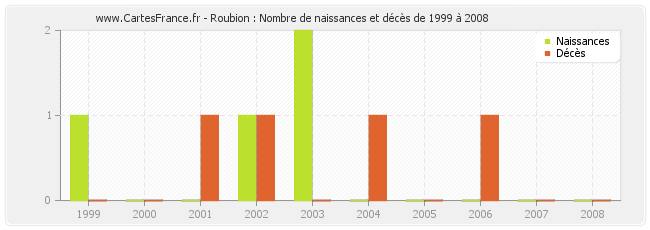Roubion : Nombre de naissances et décès de 1999 à 2008