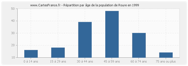 Répartition par âge de la population de Roure en 1999