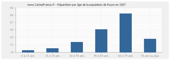 Répartition par âge de la population de Roure en 2007