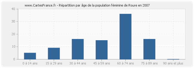 Répartition par âge de la population féminine de Roure en 2007