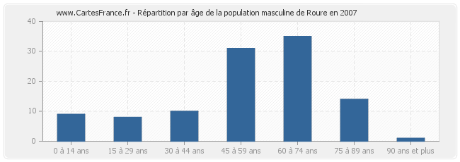 Répartition par âge de la population masculine de Roure en 2007