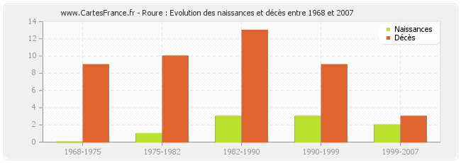 Roure : Evolution des naissances et décès entre 1968 et 2007