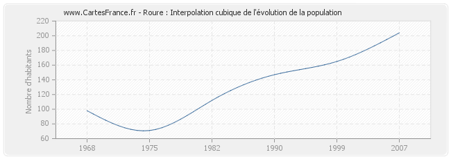 Roure : Interpolation cubique de l'évolution de la population