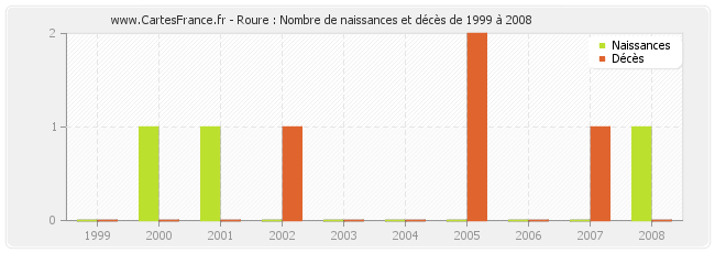 Roure : Nombre de naissances et décès de 1999 à 2008