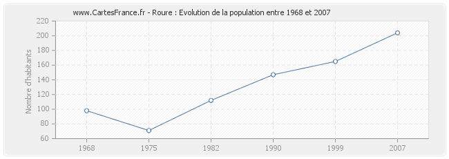 Population Roure