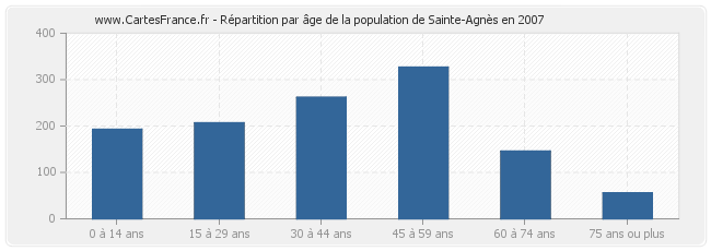 Répartition par âge de la population de Sainte-Agnès en 2007