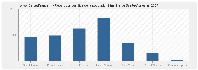 Répartition par âge de la population féminine de Sainte-Agnès en 2007