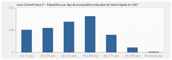 Répartition par âge de la population masculine de Sainte-Agnès en 2007