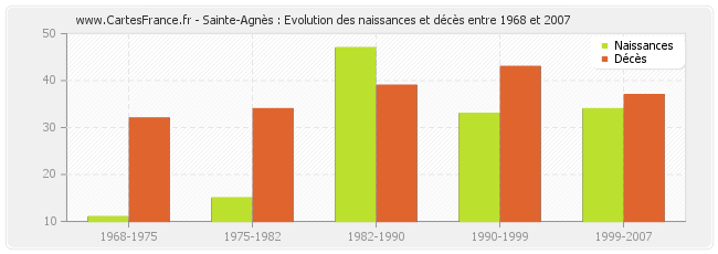 Sainte-Agnès : Evolution des naissances et décès entre 1968 et 2007