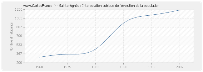 Sainte-Agnès : Interpolation cubique de l'évolution de la population