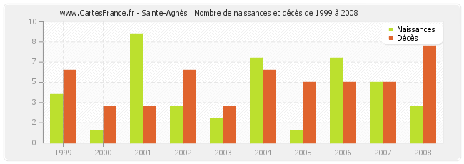 Sainte-Agnès : Nombre de naissances et décès de 1999 à 2008