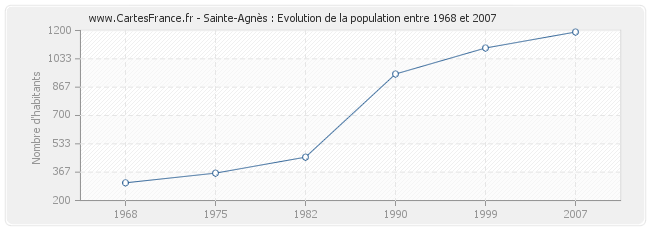 Population Sainte-Agnès