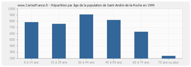 Répartition par âge de la population de Saint-André-de-la-Roche en 1999