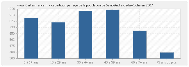 Répartition par âge de la population de Saint-André-de-la-Roche en 2007