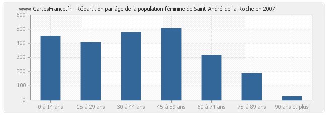 Répartition par âge de la population féminine de Saint-André-de-la-Roche en 2007