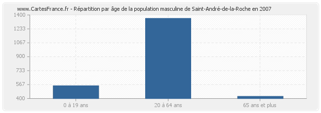 Répartition par âge de la population masculine de Saint-André-de-la-Roche en 2007