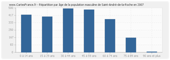 Répartition par âge de la population masculine de Saint-André-de-la-Roche en 2007