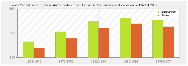 Saint-André-de-la-Roche : Evolution des naissances et décès entre 1968 et 2007