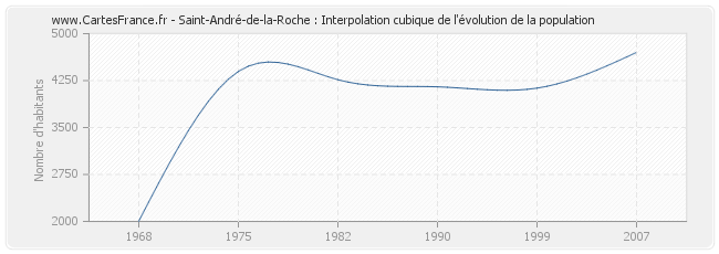 Saint-André-de-la-Roche : Interpolation cubique de l'évolution de la population