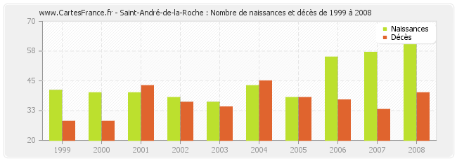 Saint-André-de-la-Roche : Nombre de naissances et décès de 1999 à 2008