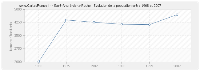 Population Saint-André-de-la-Roche