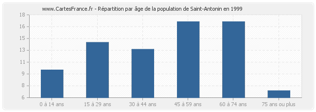 Répartition par âge de la population de Saint-Antonin en 1999