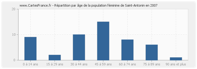 Répartition par âge de la population féminine de Saint-Antonin en 2007