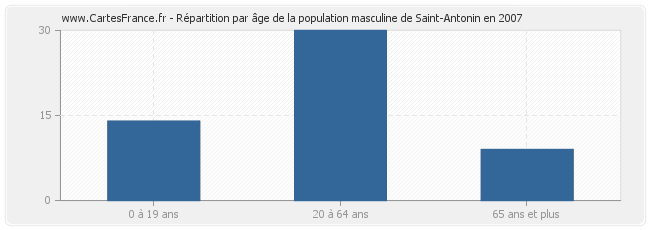 Répartition par âge de la population masculine de Saint-Antonin en 2007