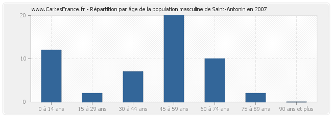Répartition par âge de la population masculine de Saint-Antonin en 2007