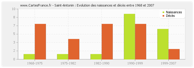 Saint-Antonin : Evolution des naissances et décès entre 1968 et 2007