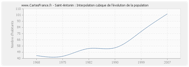 Saint-Antonin : Interpolation cubique de l'évolution de la population